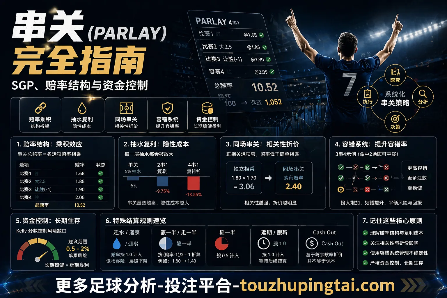 串关(Parlay)赔率结构、抽水复利、同场串关、容错系统与资金控制指南