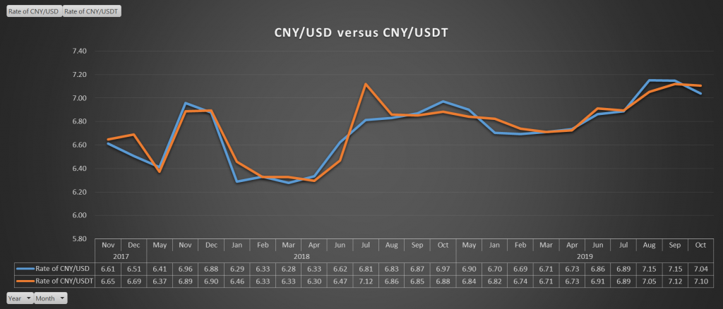 USDT 在实际使用中承担法币入口、交易中转和链上结算三种角色的示意图
