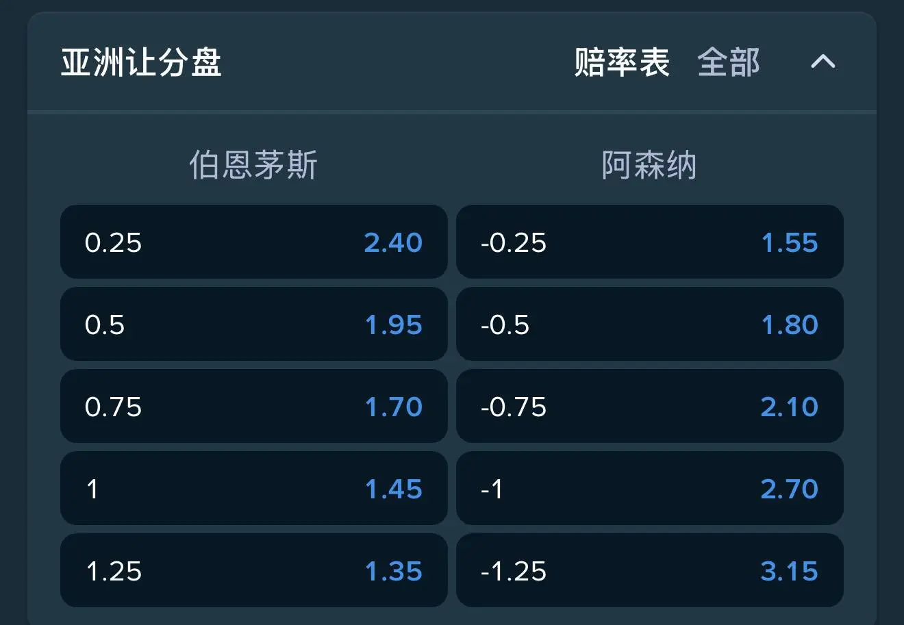 伯恩茅斯对阿森纳亚洲让分盘