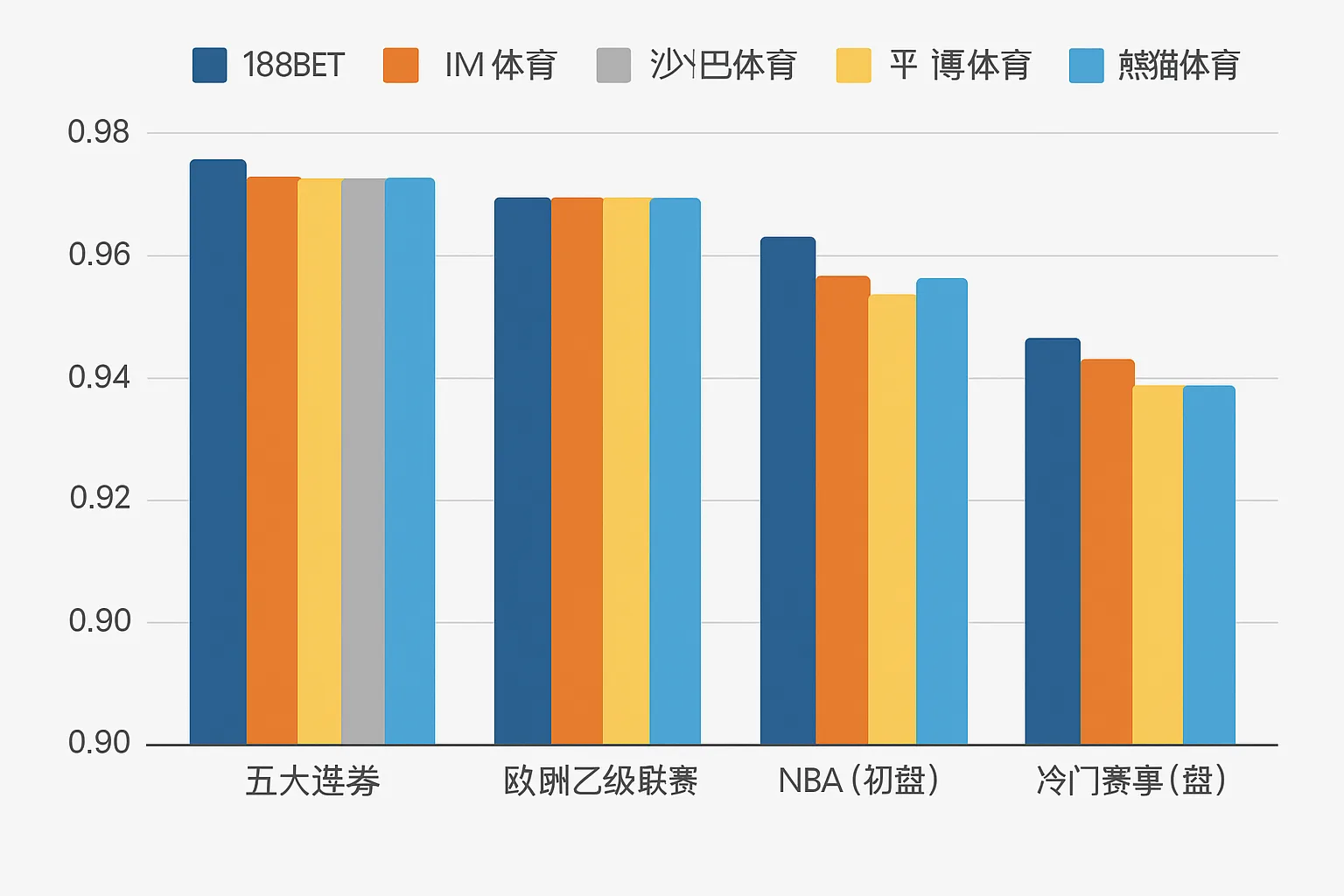 行业主流盘口水位对比柱状图
