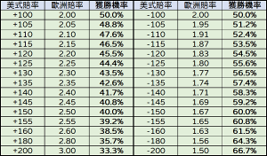 欧赔基础知识系列(3)：概率与赔率的精准换算方法