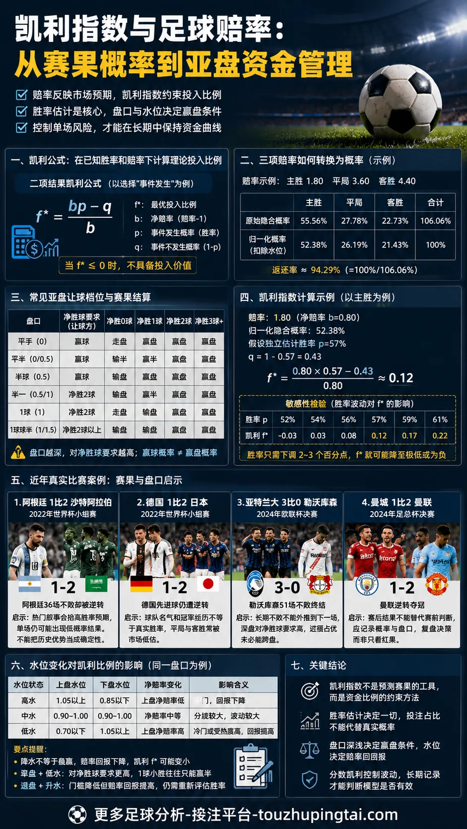 凯利指数与足球赔率：从赛果概率到亚盘资金管理