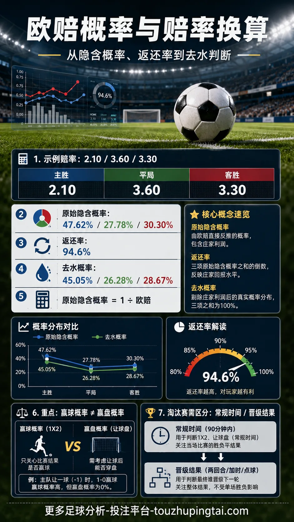 欧赔基础知识系列：赔率、隐含概率与返还率换算