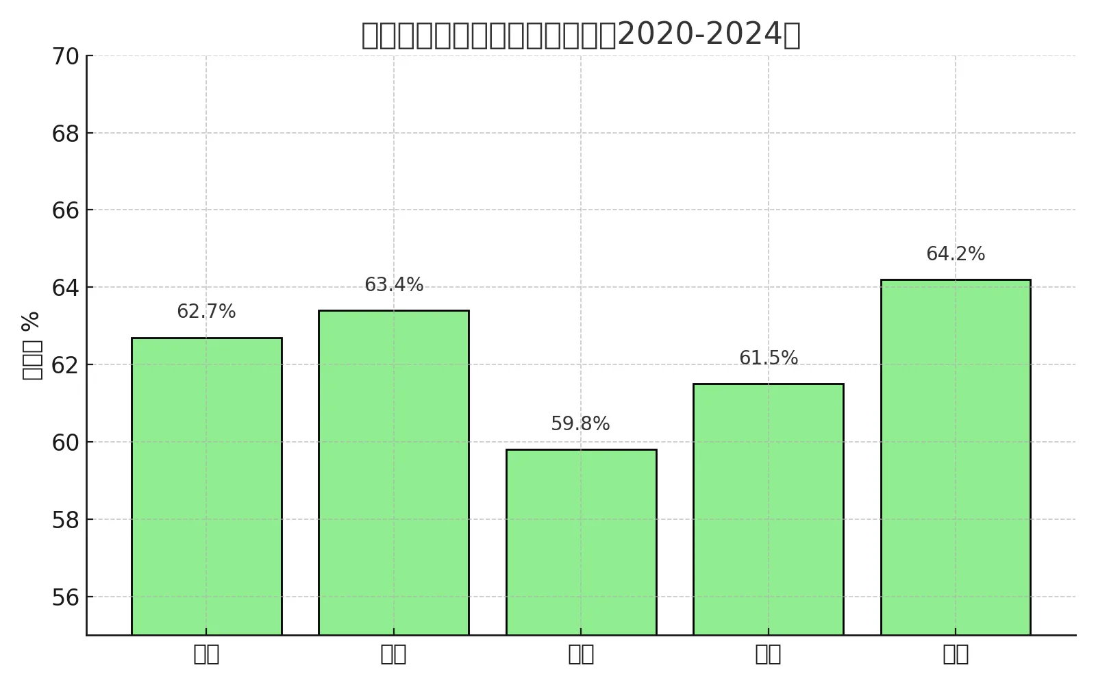 五大联赛凯利指数命中率对比柱状图（2020-2024）