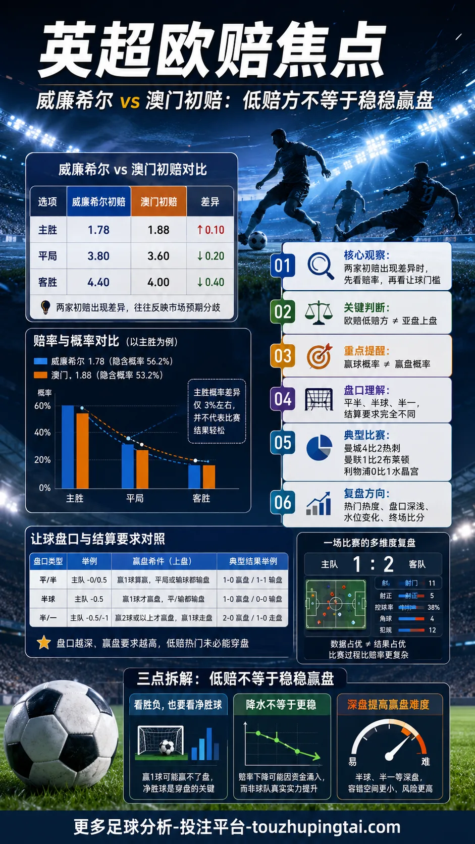 英超欧赔焦点：威廉希尔与澳门初赔差异如何影响盘口判断