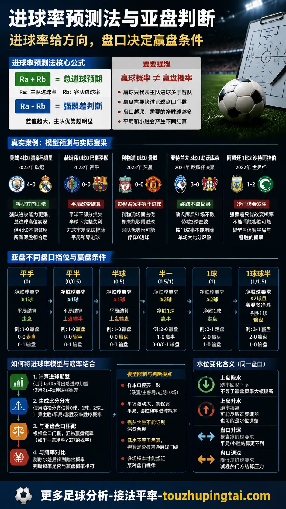 足球比赛预测：进球率预测法完全指南