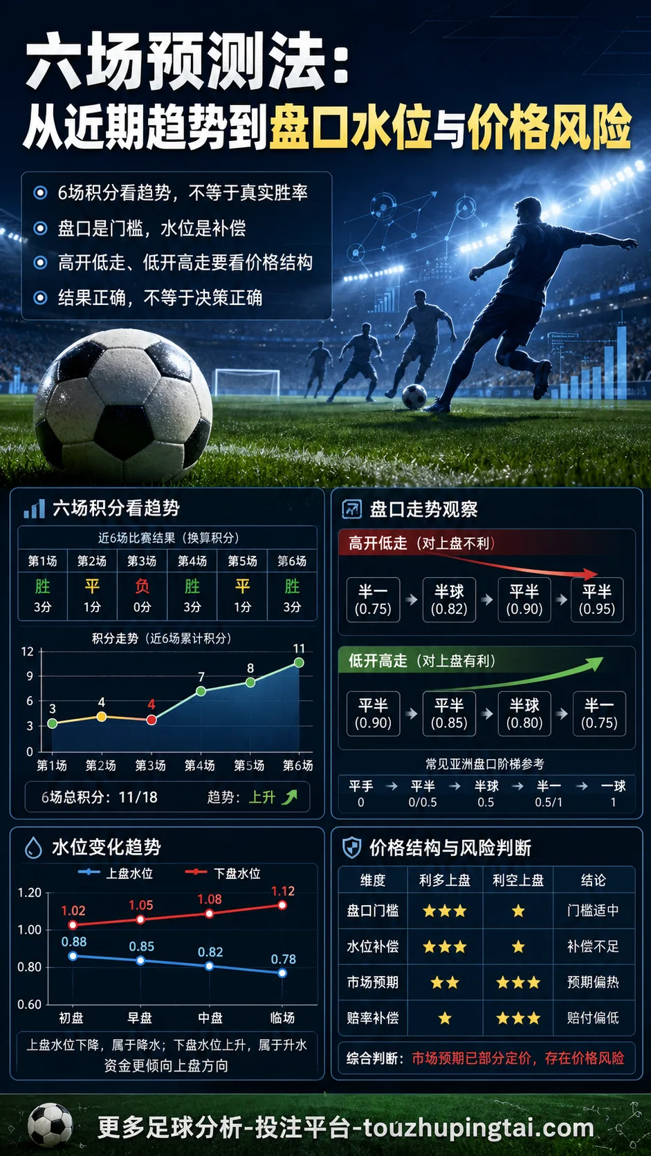 六场预测法：从近期趋势到盘口水位与价格风险
