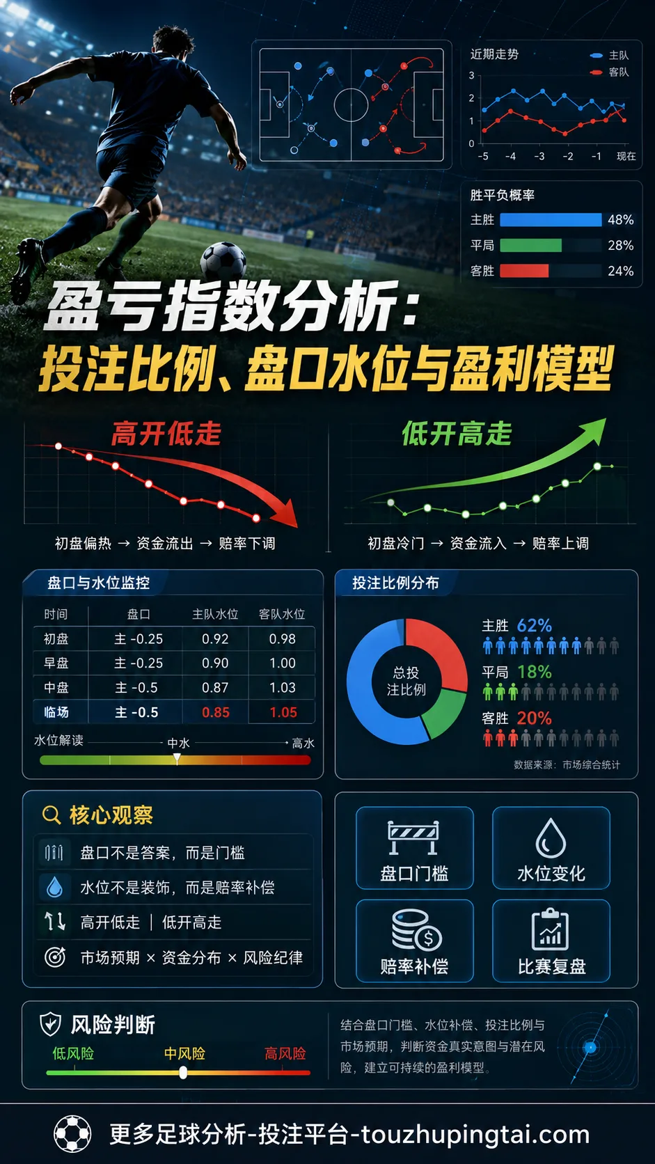 盈亏指数分析：投注比例、盘口水位与盈利模型
