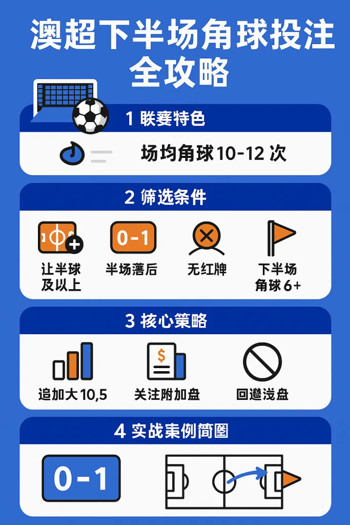 澳超下半场角球投注全攻略：数据揭秘高概率盈利技巧