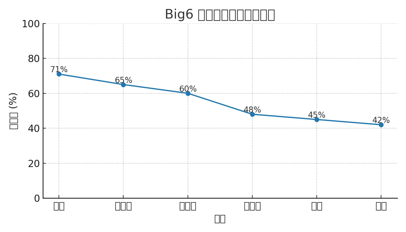 Big6 球队半一盘赢盘率折线图