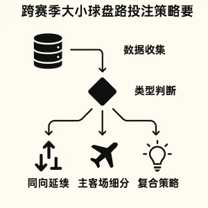 跨赛季大小球盘路投注策略精要