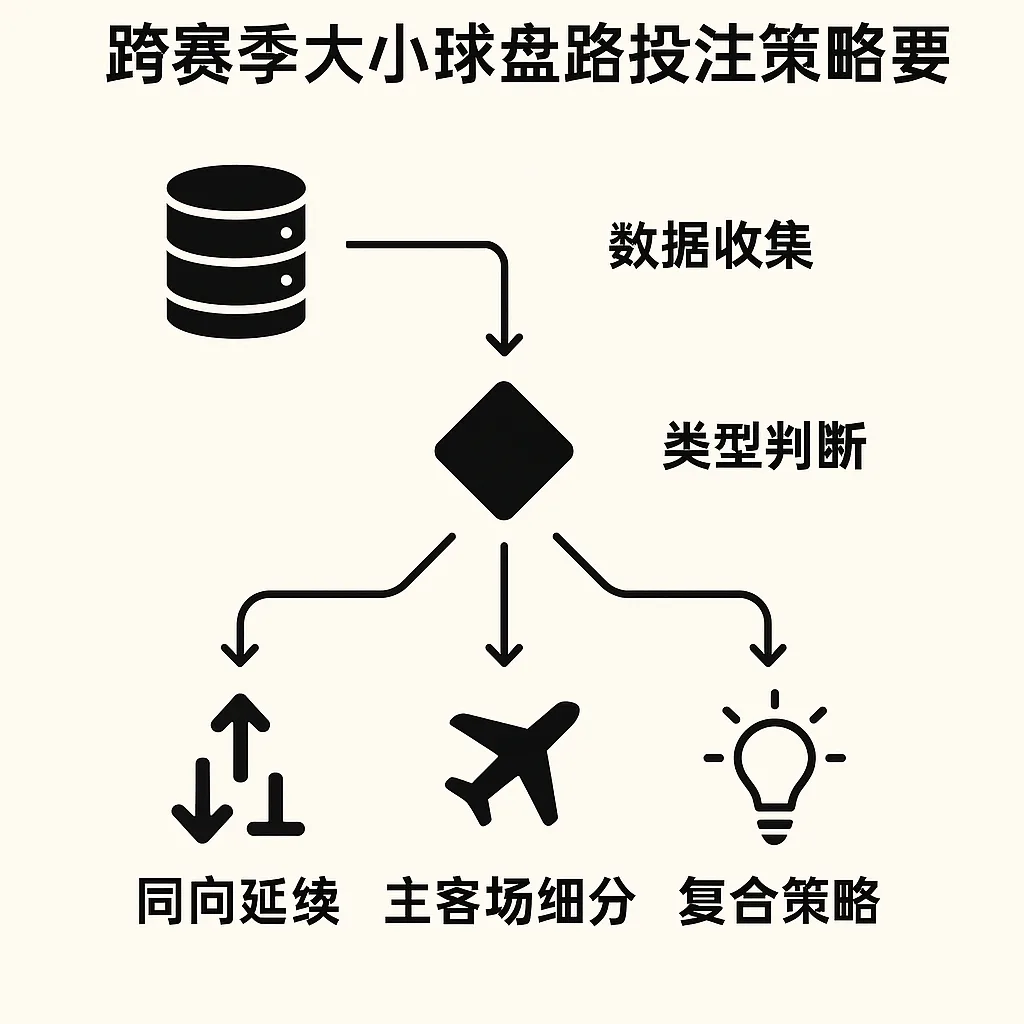 跨赛季大小球盘路投注策略精要
