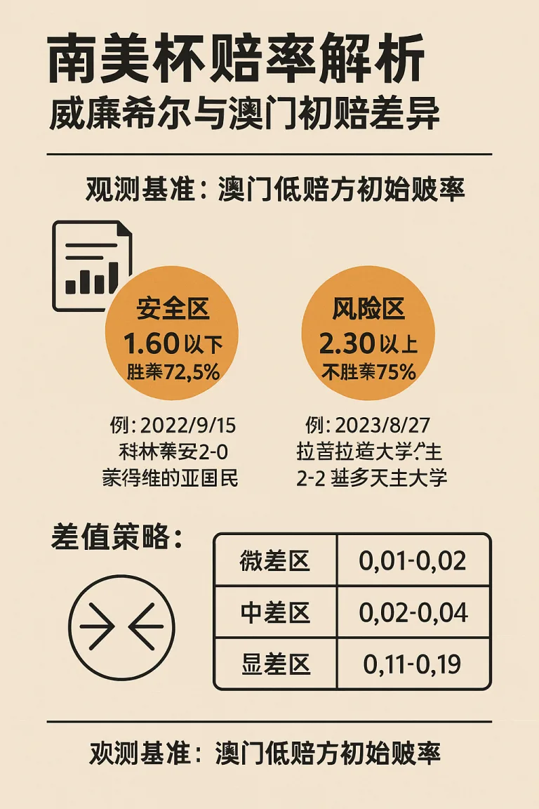 南美杯赔率解析：威廉希尔与澳门初赔差异的实战应用