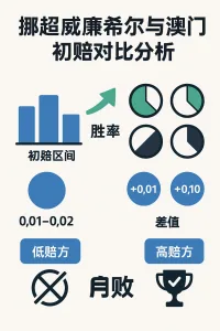 挪超威廉希尔与澳门初赔对比分析 1 挪超威廉希尔与澳门初赔对比分析