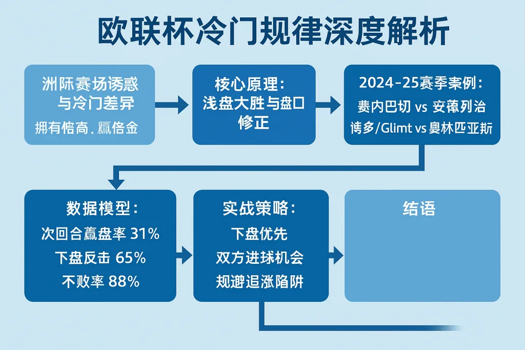 欧联杯冷门规律深度解析：浅盘大胜后次回合为何频现爆冷？