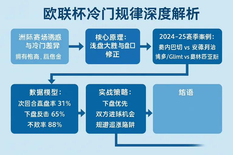 欧联杯冷门规律深度解析：浅盘大胜后次回合为何频现爆冷？