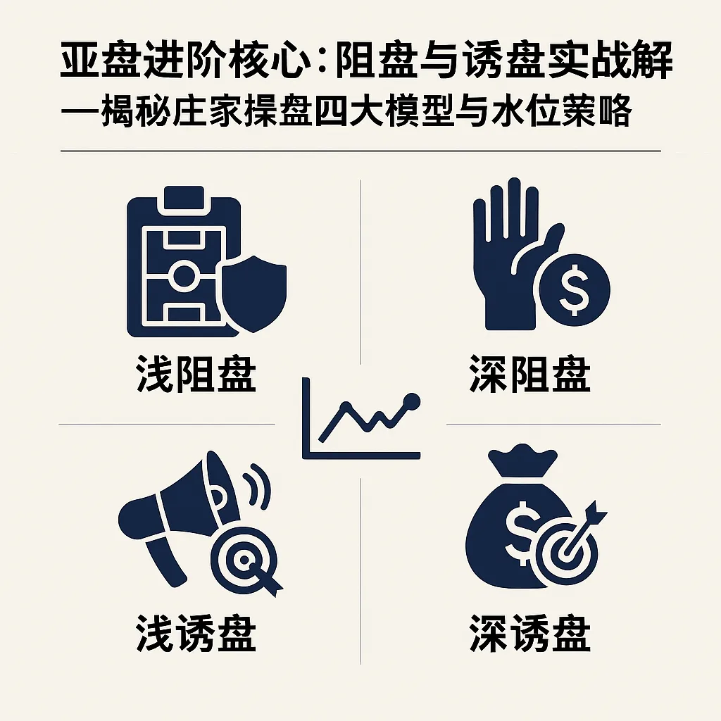 亚盘进阶核心:阻盘与诱盘实战解析——揭秘庄家操盘四大模型与水位策略 1 亚盘进阶核心:阻盘与诱盘实战解析——揭秘庄家操盘四大模型与水位策略