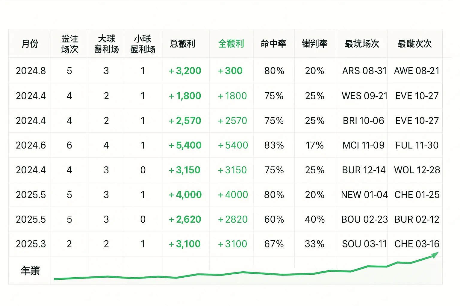 我的月度盈亏表格&真实流水还原