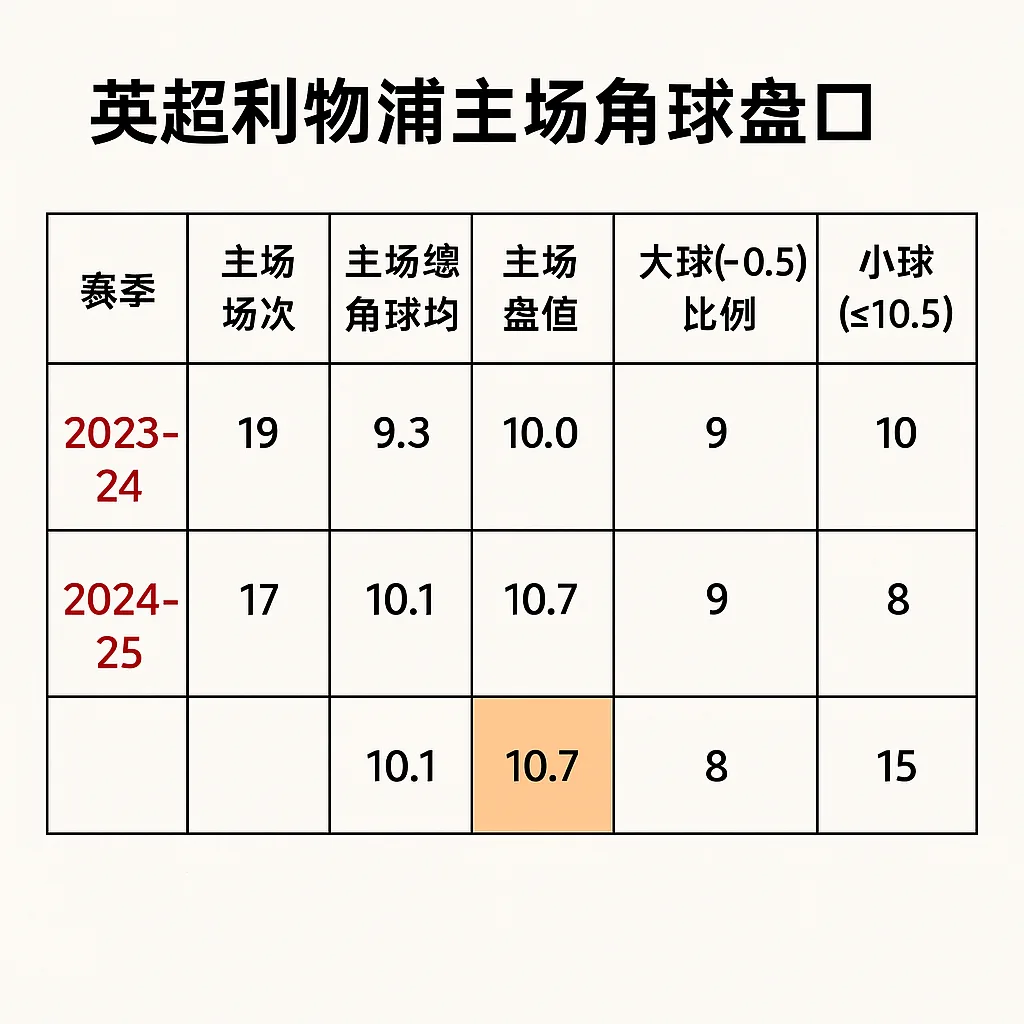  英超利物浦主场角球盘口