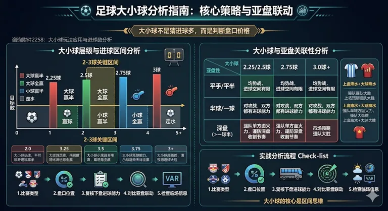 足球大小球投注完整指南(一)：规则演化与全场盘分析策略