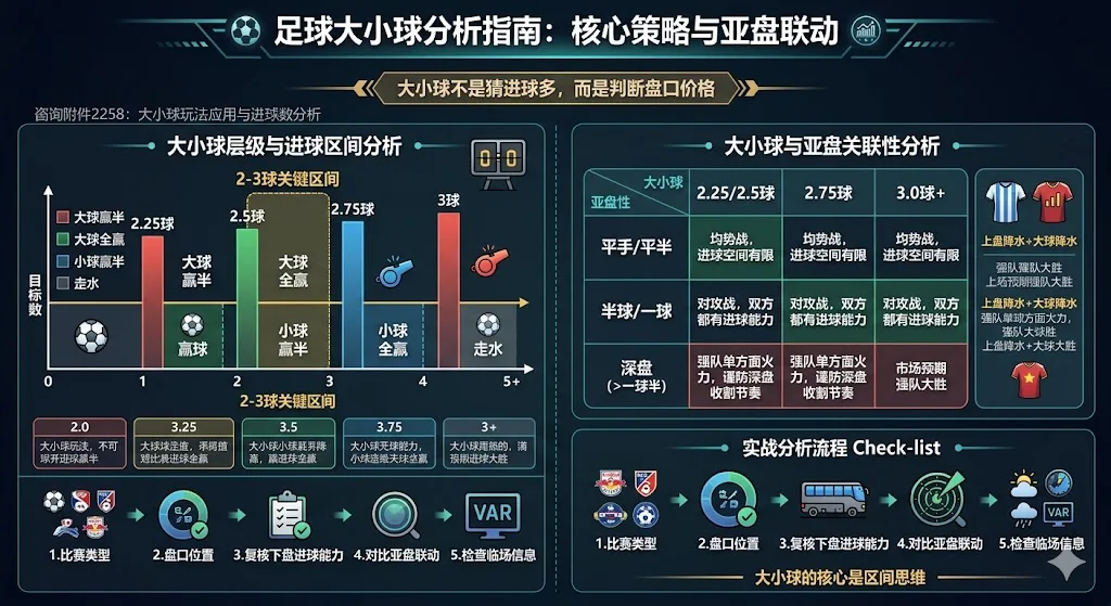 足球大小球投注完整指南(一)：规则演化与全场盘分析策略