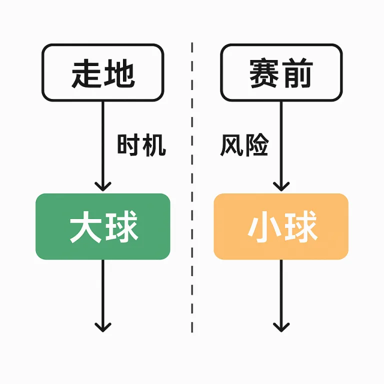 足球大小球投注完整指南(三)：走地与赛前盘定位策略