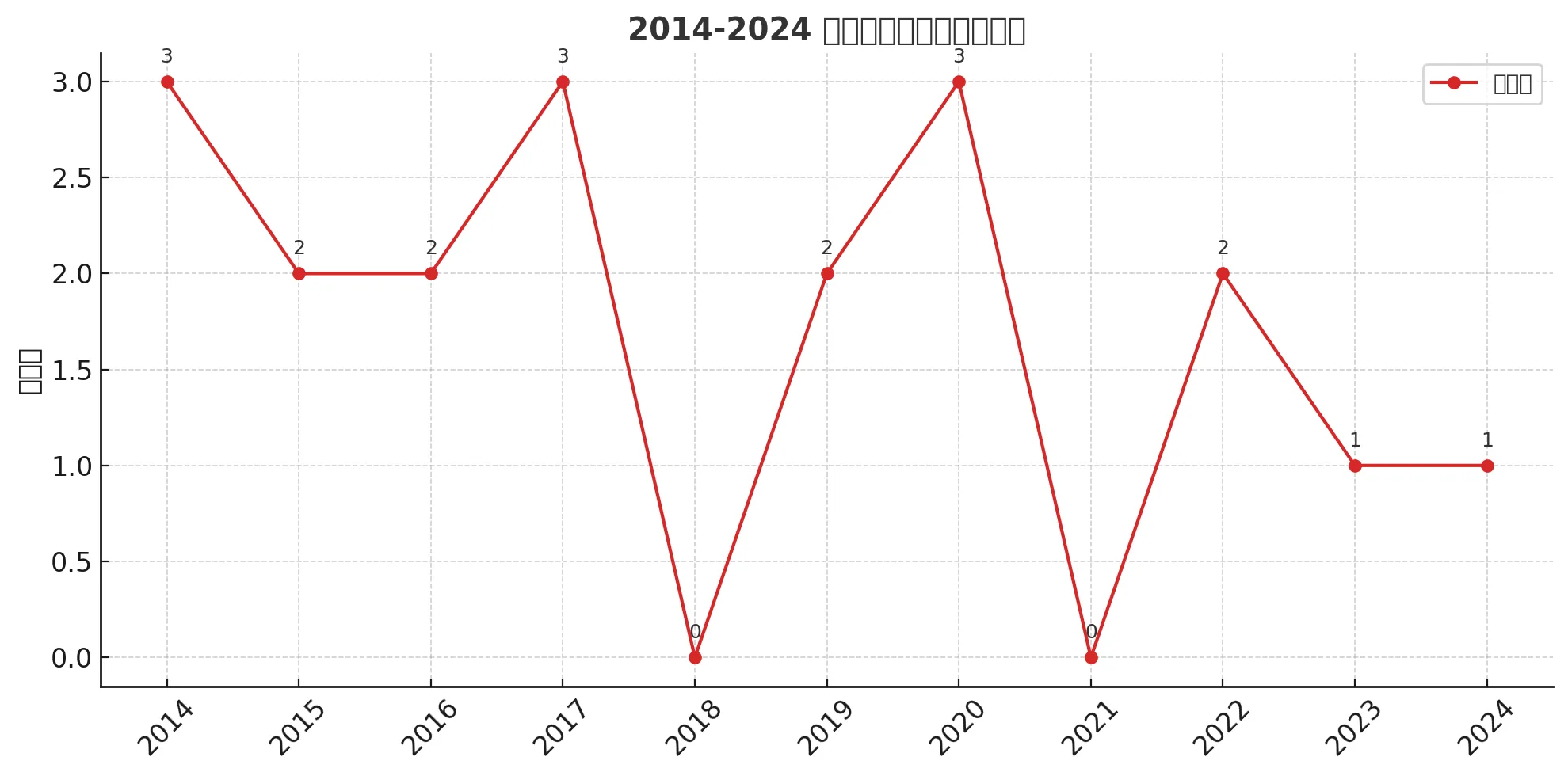 2014-2024 英联杯决赛进球数时间轴