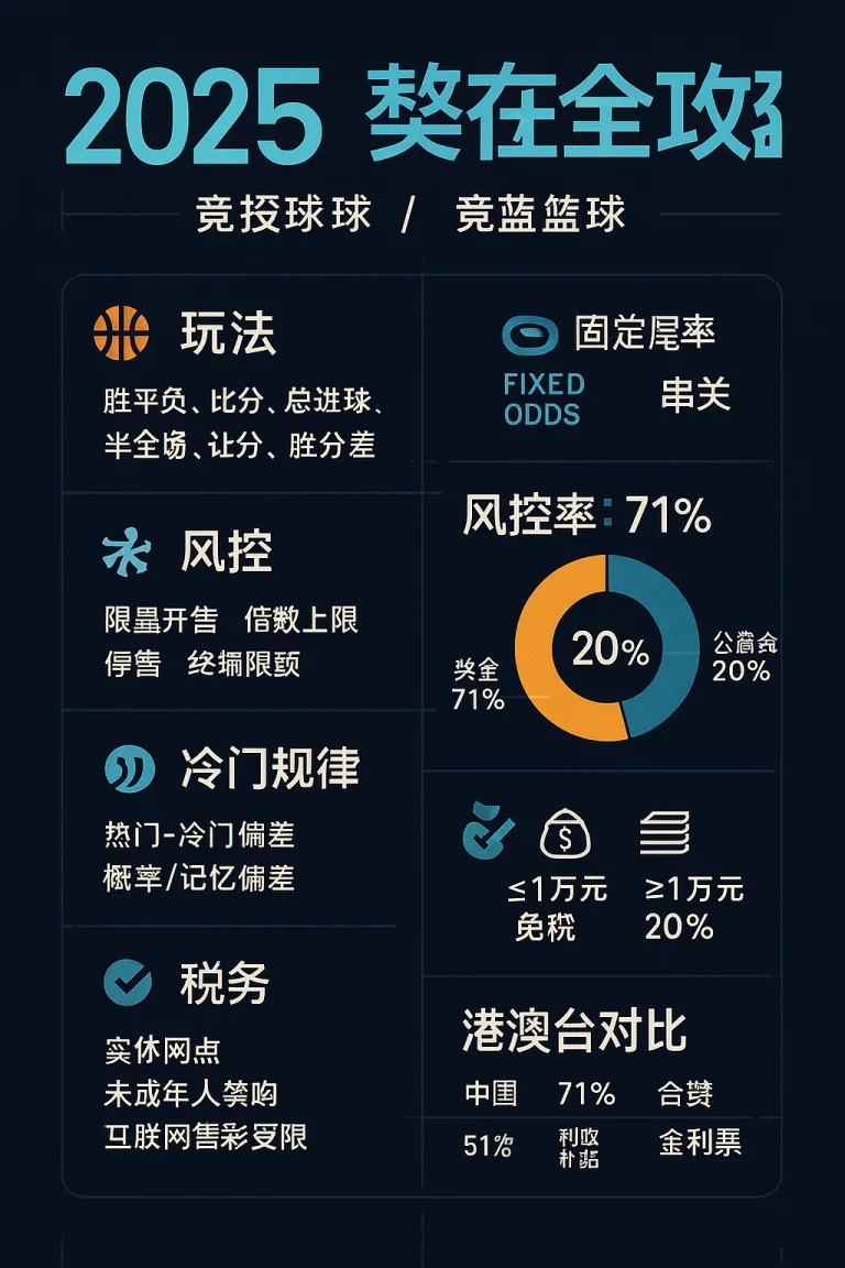 2026竞彩全攻略：竞彩足球/竞彩篮球玩法、固定赔率与返奖率、风控机制与冷门规律、港澳台制度对比