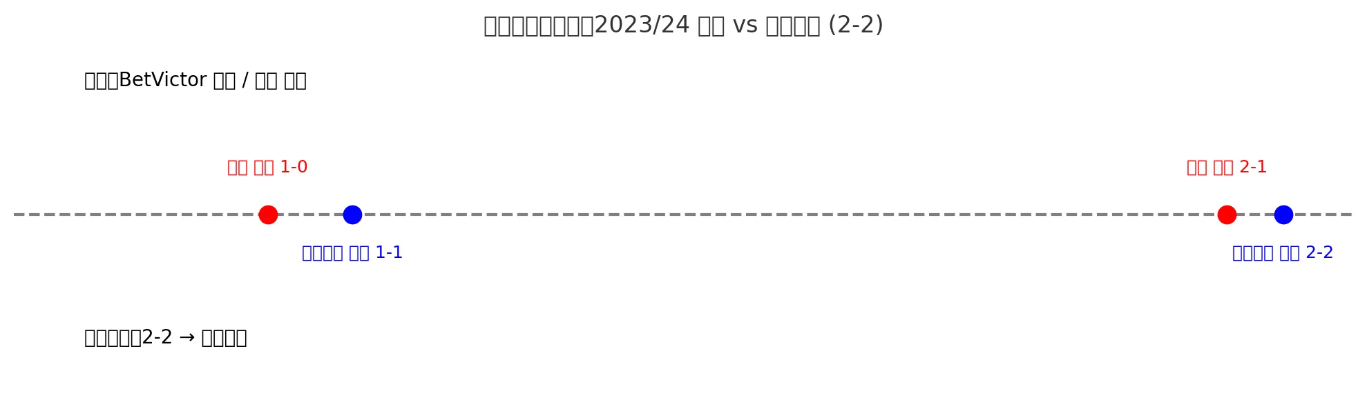案例比赛进程图：202324 拜仁 vs 勒沃库森 (2-2)
