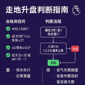 八月揭幕！英超走地升盘实战大全