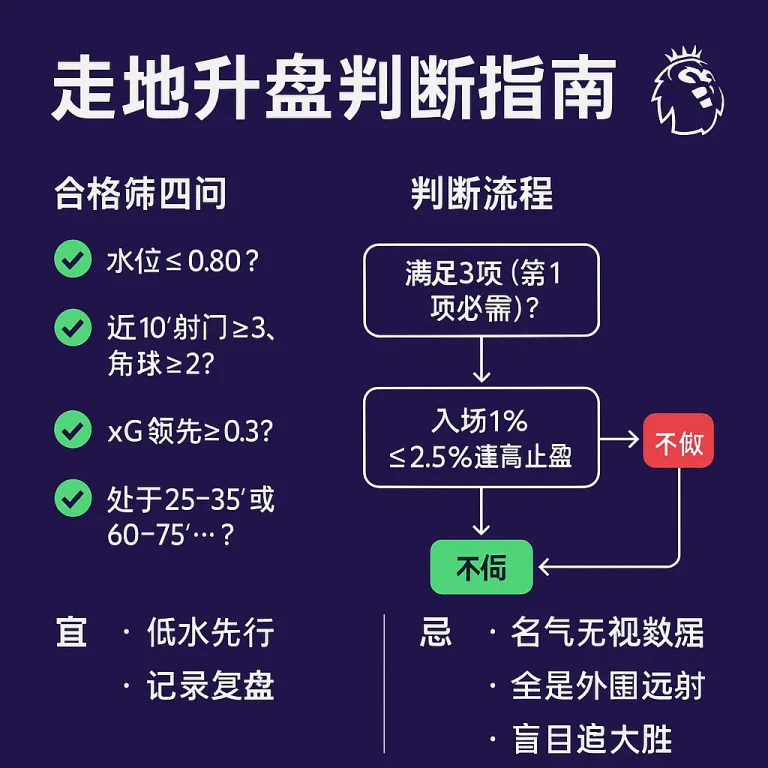 八月揭幕！英超走地升盘实战大全