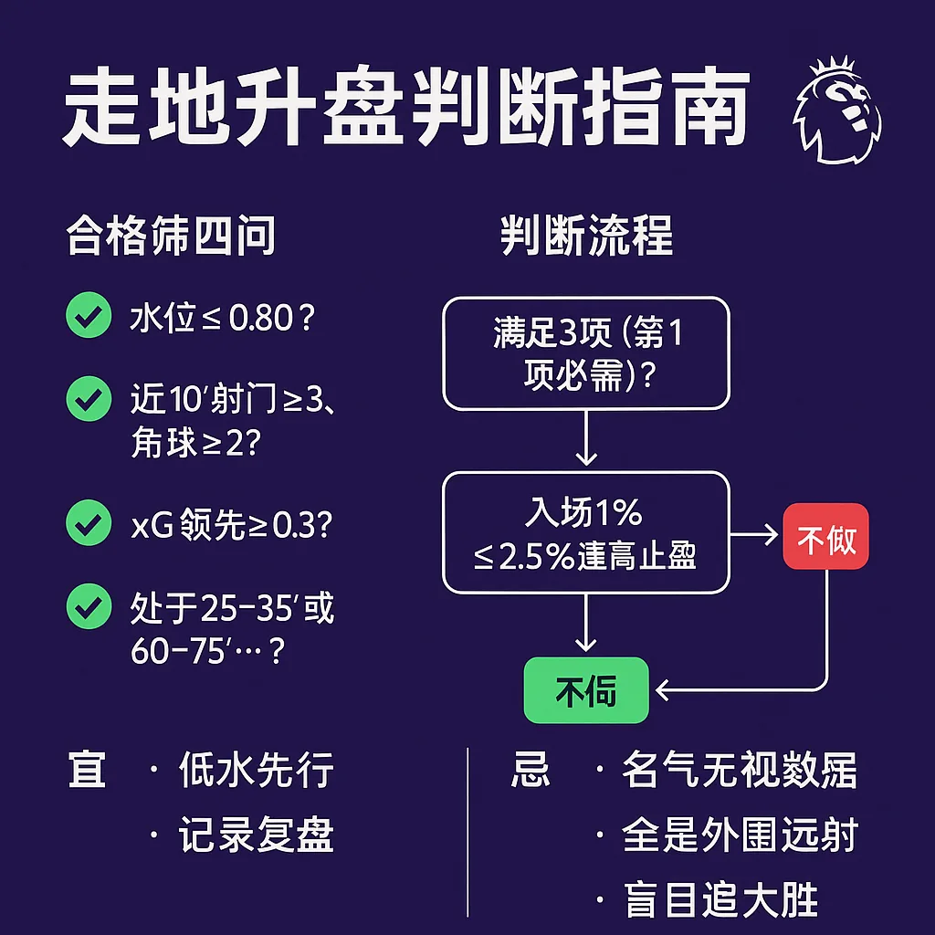 八月揭幕！英超走地升盘实战大全