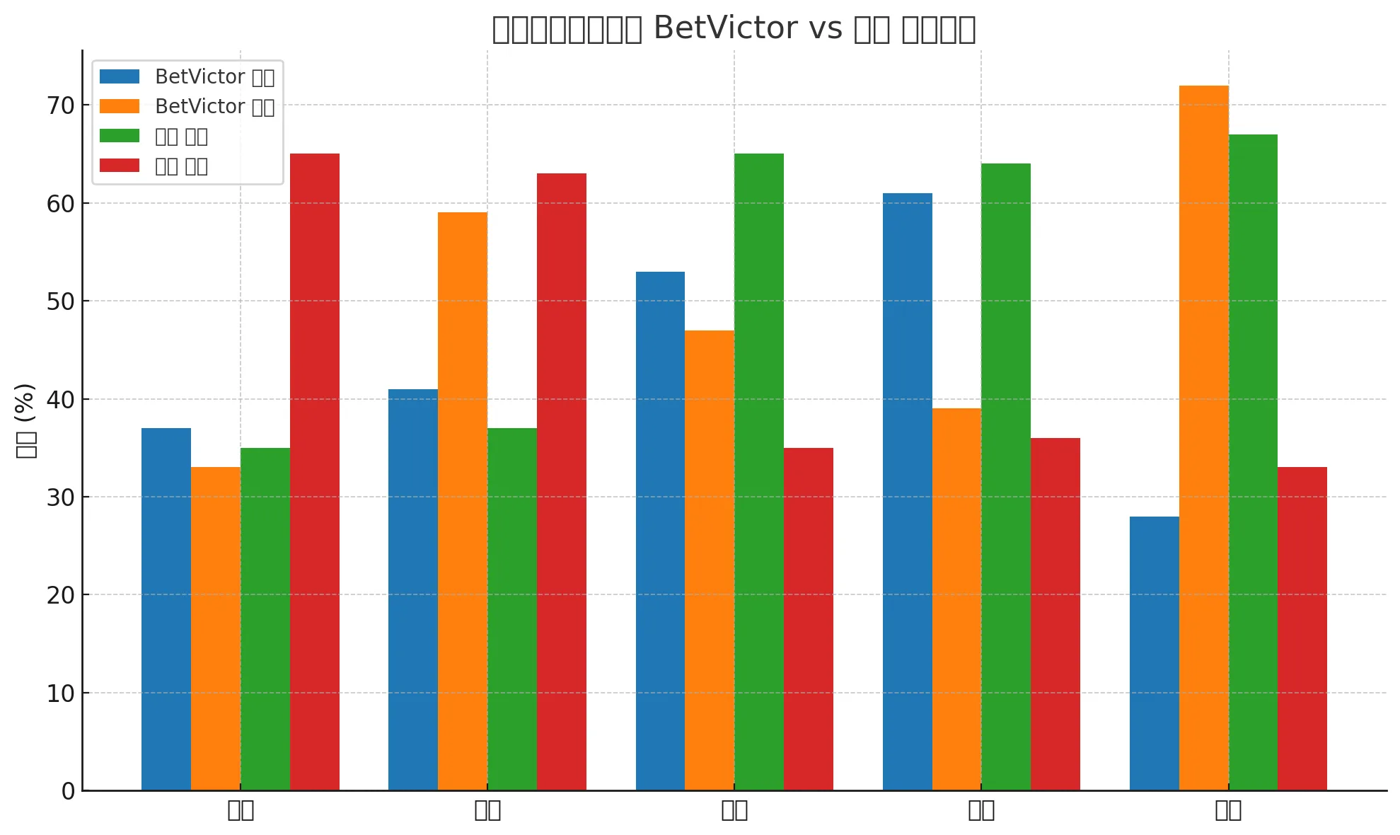德甲主场让球盘口 BetVictor vs 澳彩胜率对比柱状图