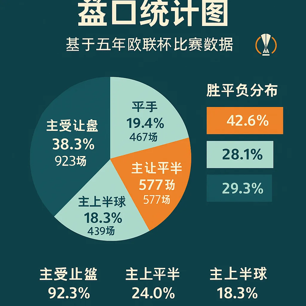 最近五年欧联杯盘口统计图