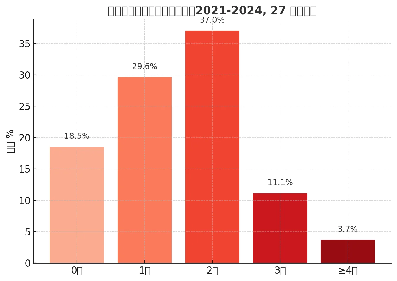 英联杯八强以后进球数分布（2021-2024, 27 场样本）