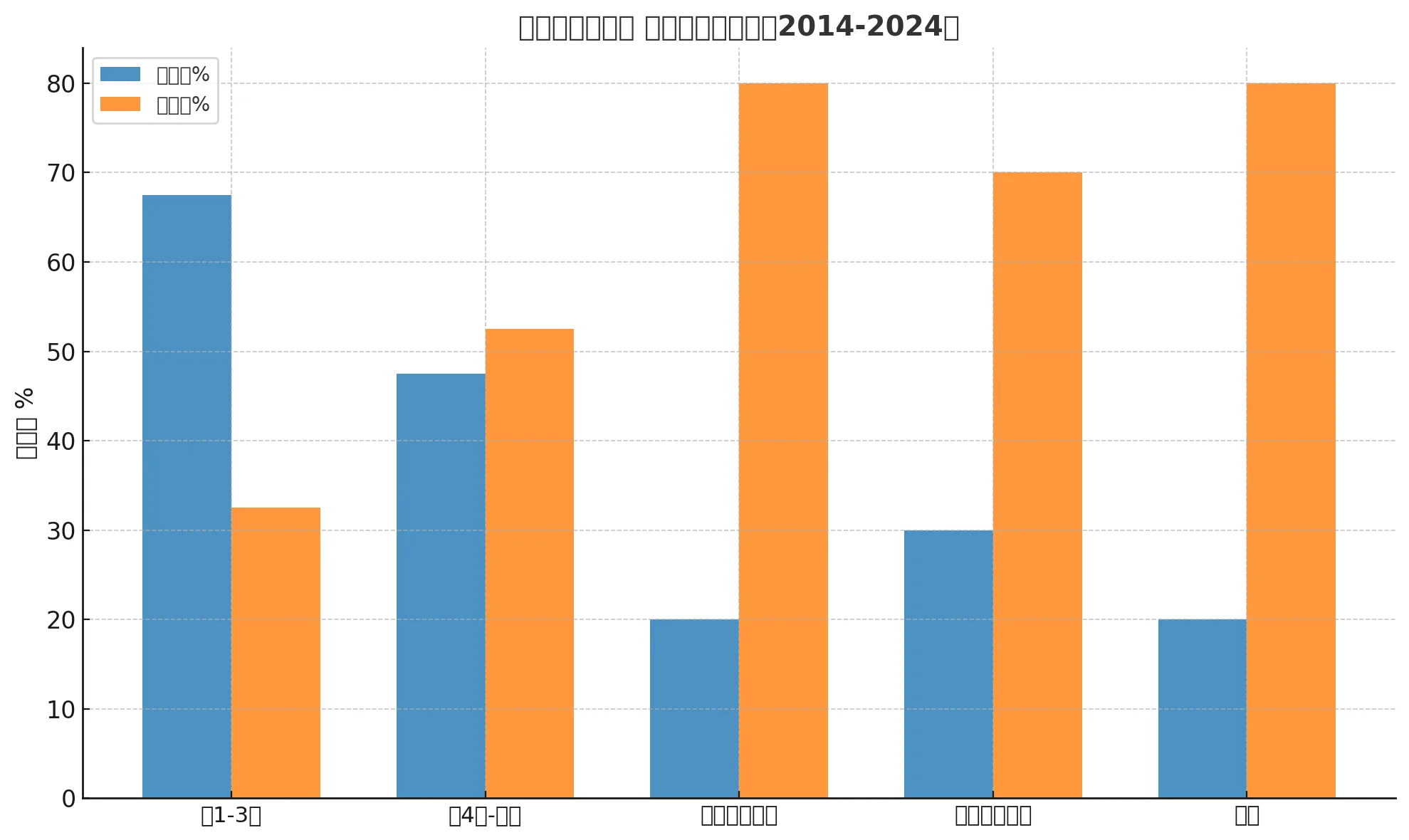 英联杯不同阶段大小球分布对比（2014-2024）