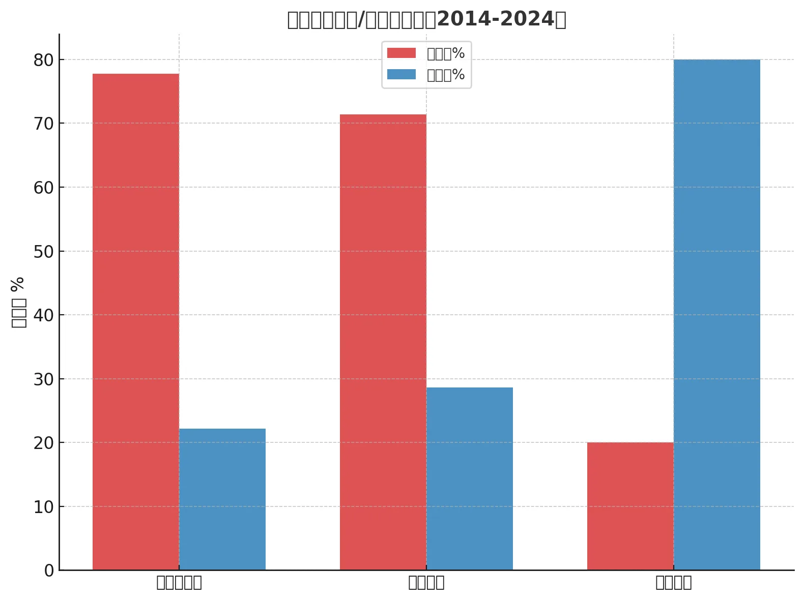 英联杯三队大小球率对比（2014-2024）