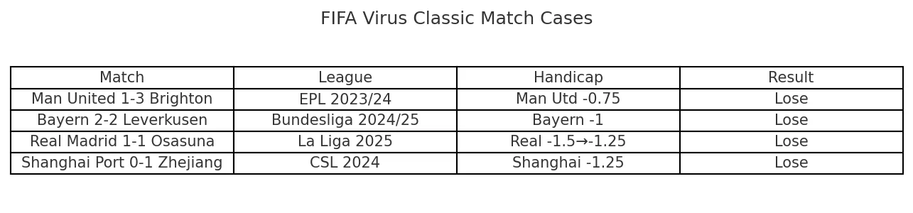 FIFA 病毒经典比赛案例对比表