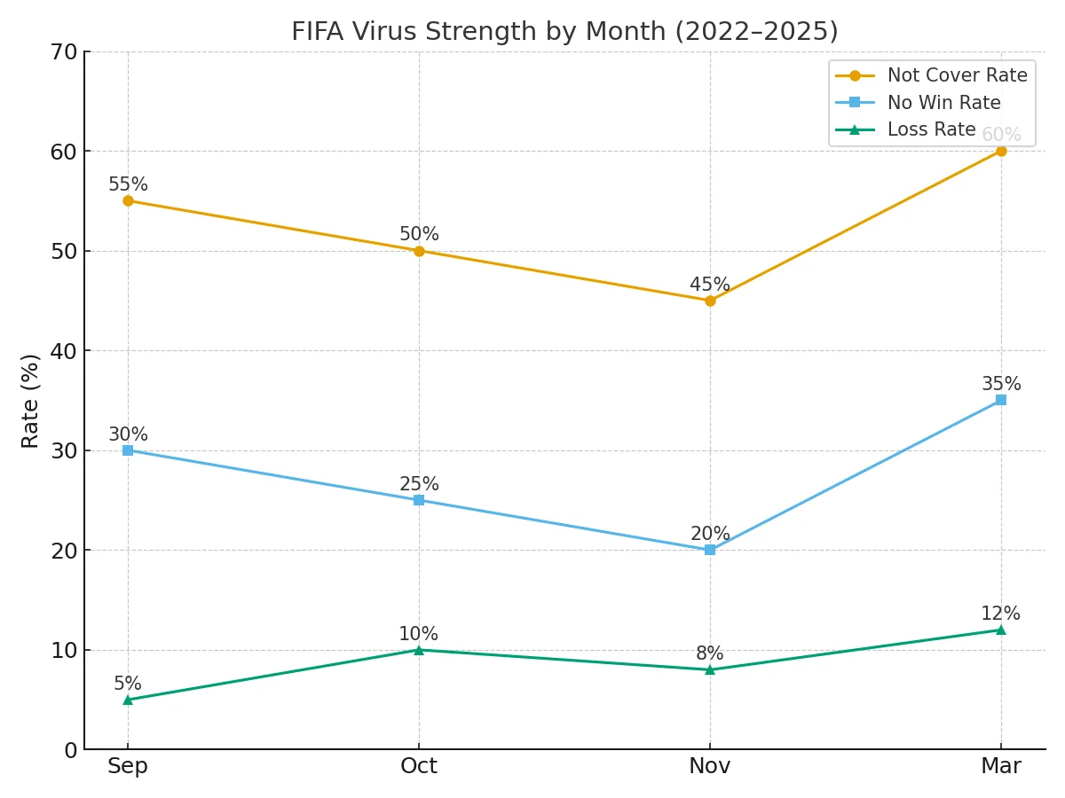 各月份FIFA病毒强度对比