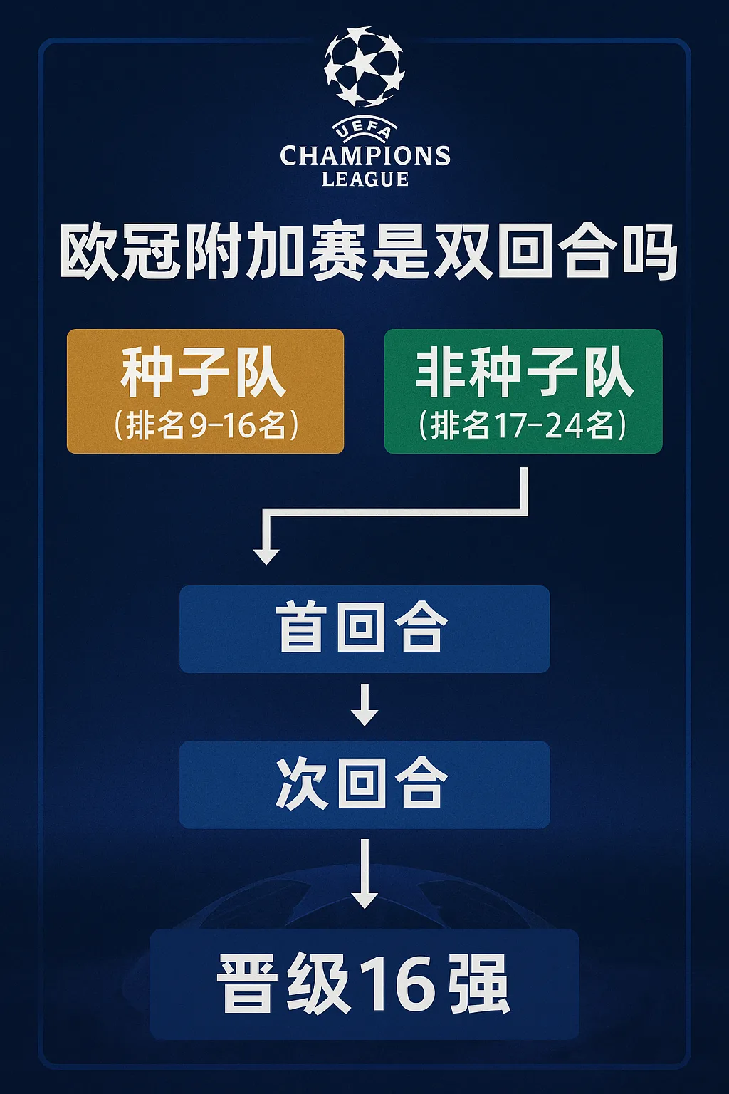 欧冠附加赛是双回合吗？2025-26赛季新赛制解析