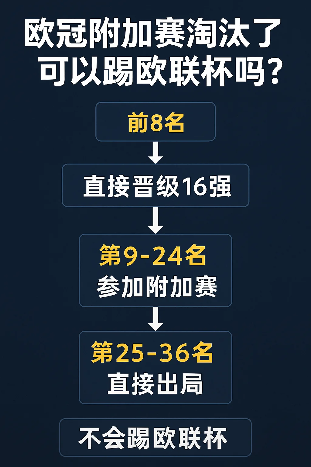 欧冠附加赛淘汰了可以踢欧联杯吗？新赛制详解