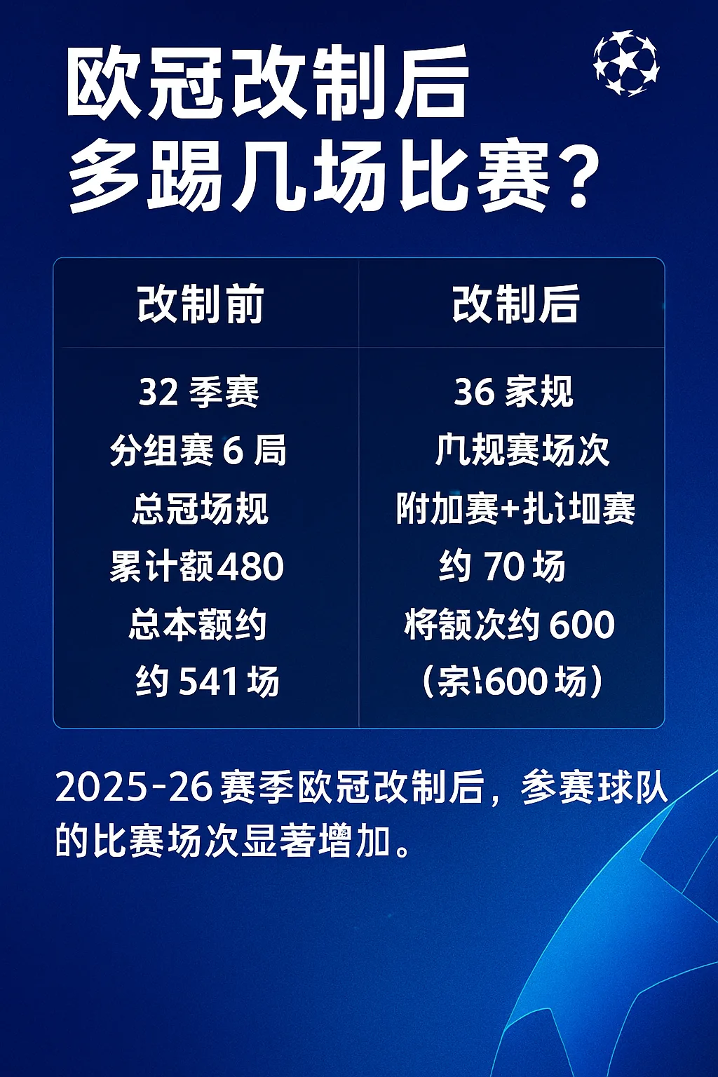 欧冠改制后多踢几场比赛？2025-26赛季欧冠新赛制详解