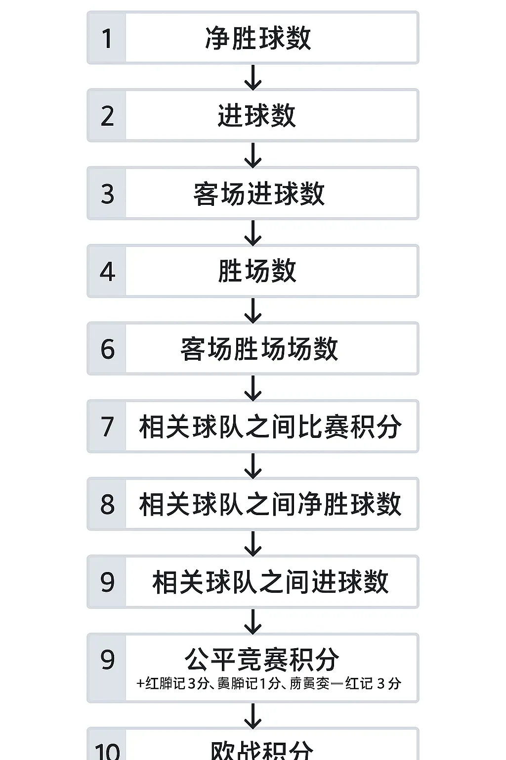 欧冠联赛阶段积分相同怎么排名？官方排名规则详解