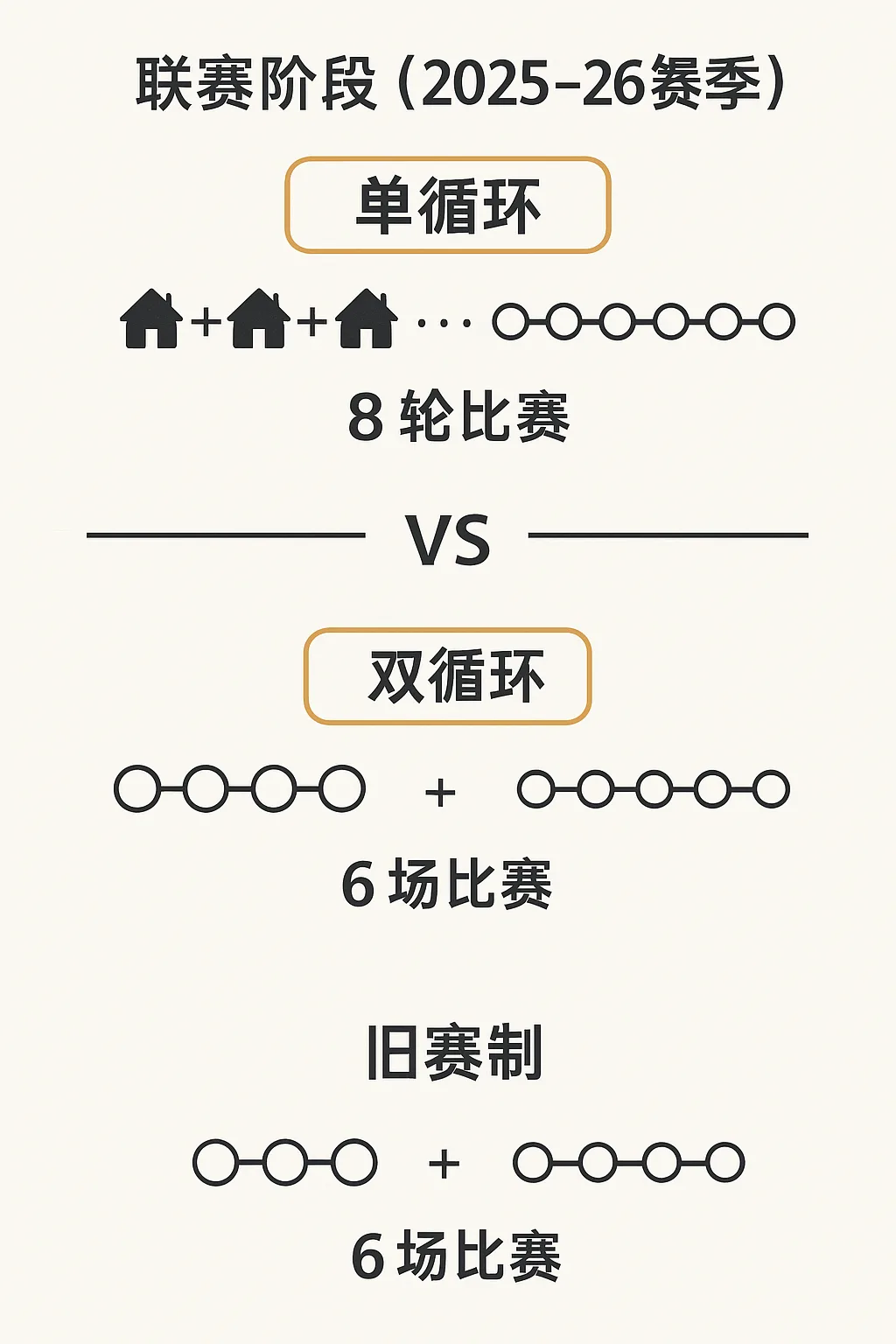 欧冠小组赛是单循环还是双循环赛制