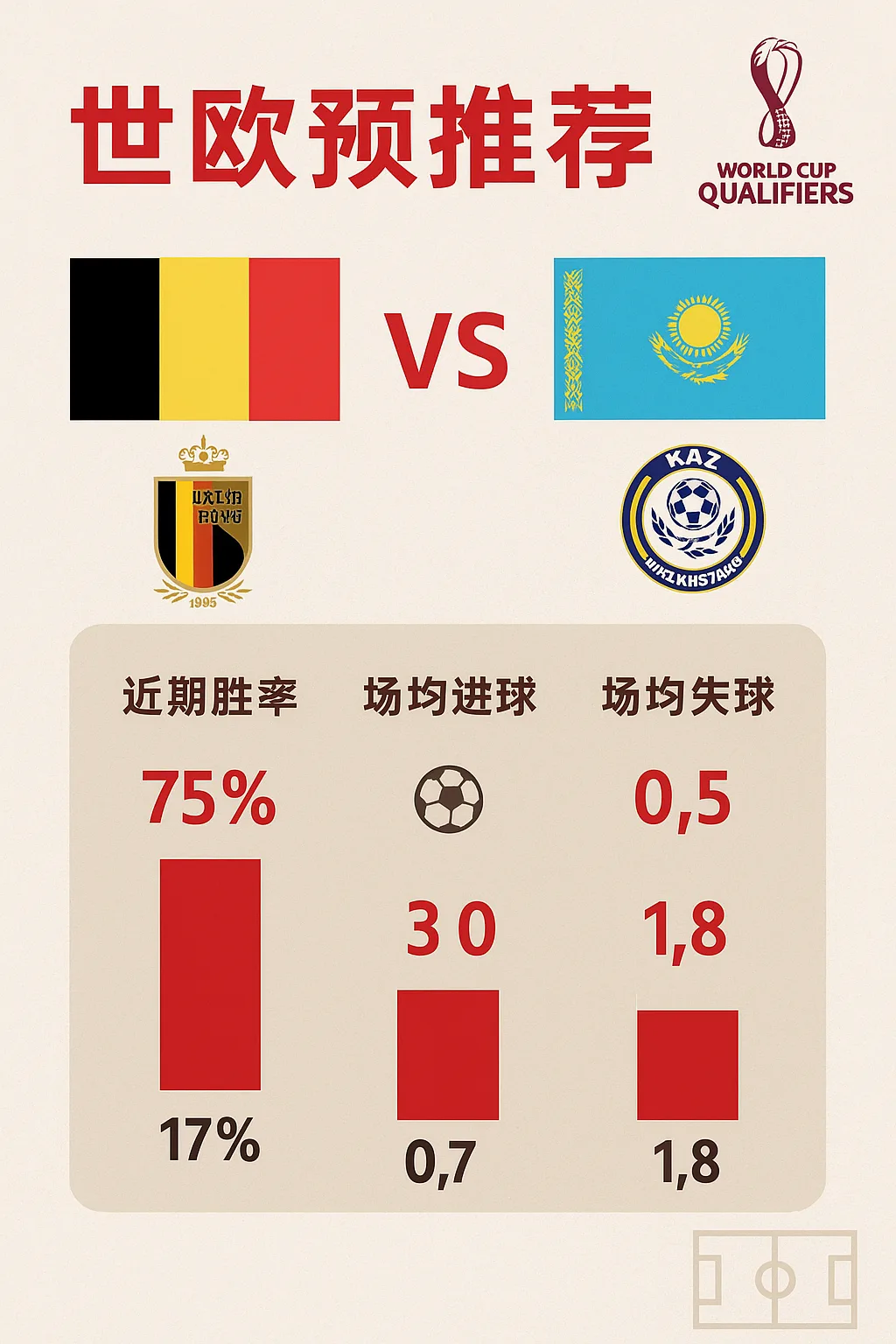 世欧预推荐：比利时VS哈萨克斯坦｜实力差距悬殊的对决