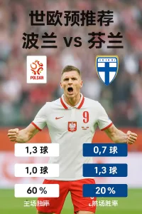 世欧预推荐：波兰VS芬兰｜莱万回归主场有望止颓