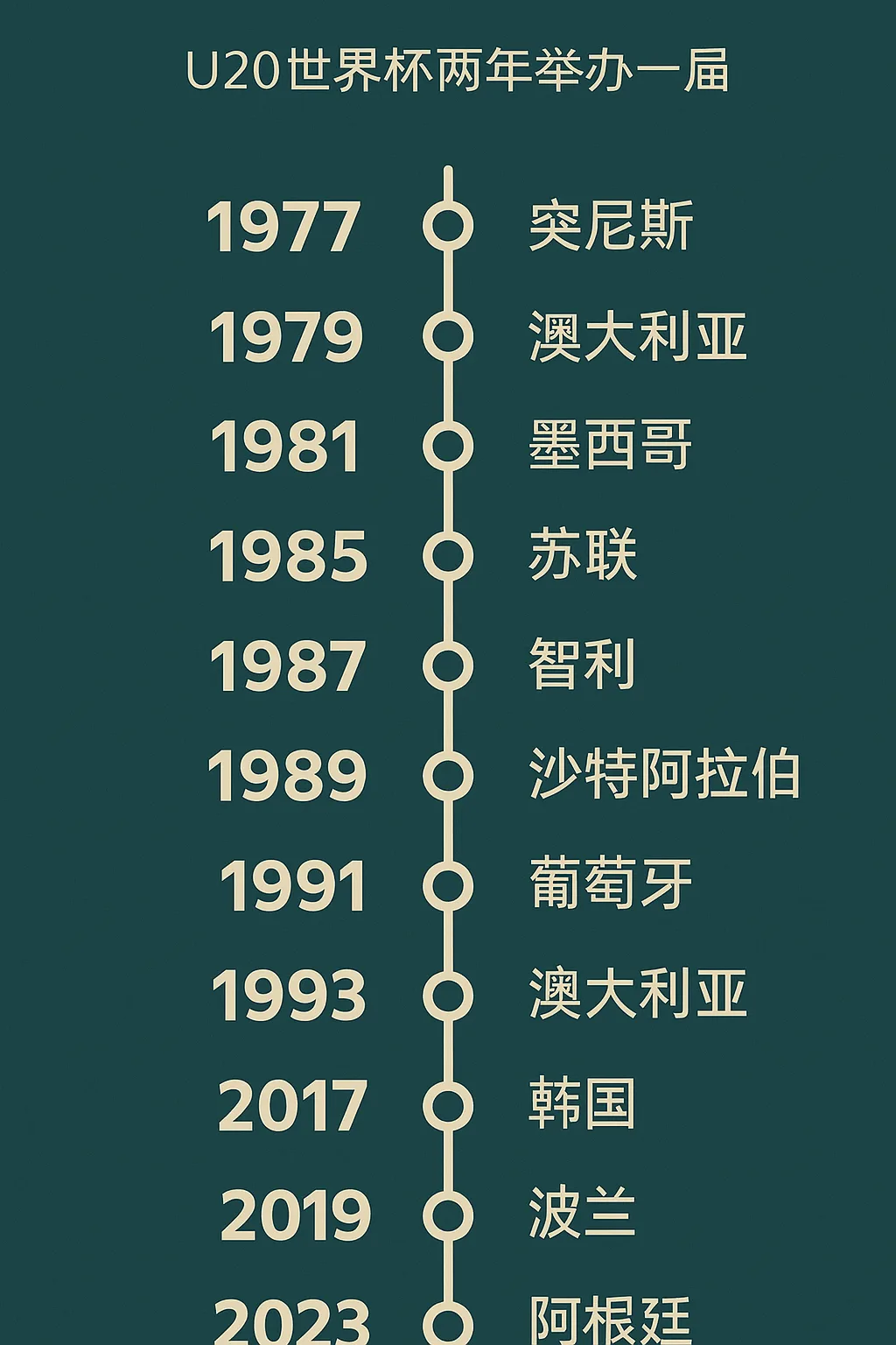 U20世界杯几年一次？赛事周期与赛制解析