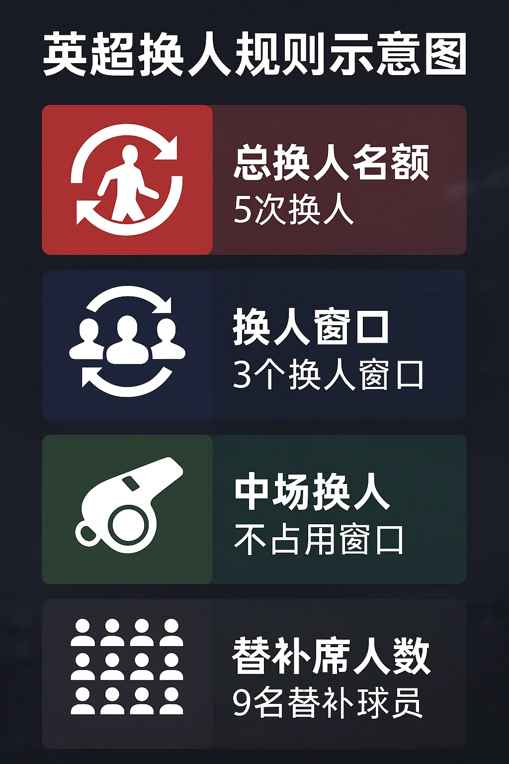 英超中场换人计入三次换人吗？