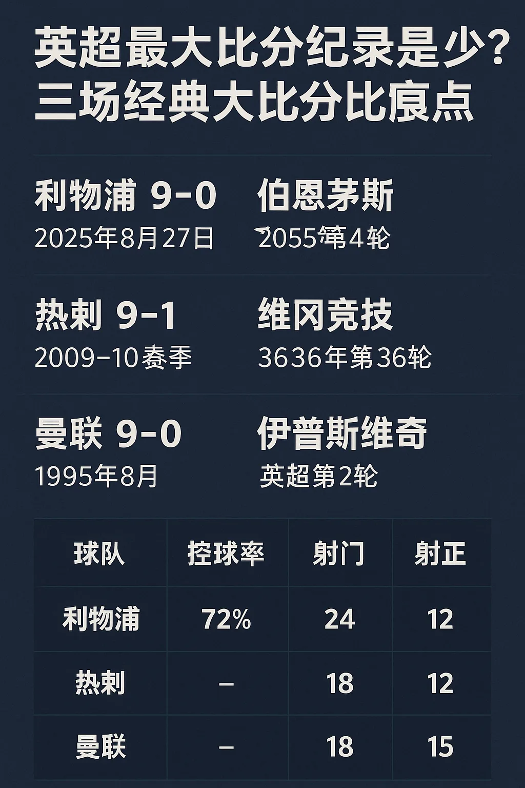 英超最大比分记录是多少？三场经典大比分比赛盘点
