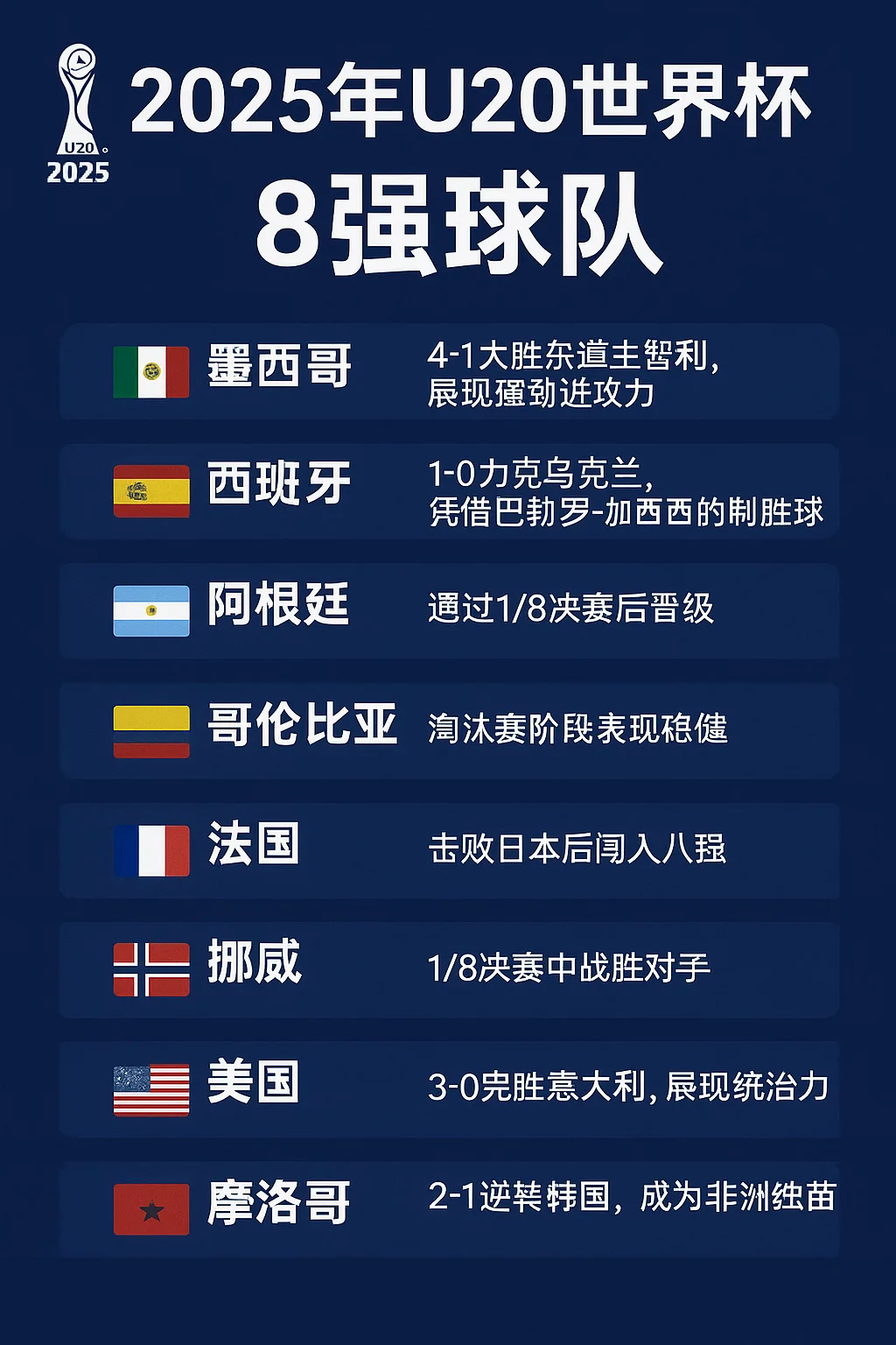 2025年U20世界杯8强球队名单出炉！阿根廷、西班牙、法国等豪强晋级八强